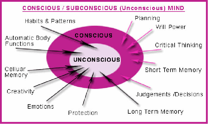 What Is The Unconscious Mind